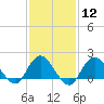 Fire Island USCG Station tide chart for Monday, February 12, 2024