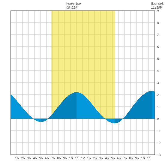 Fire Island USCG Station tide chart for Wednesday, February 14, 2024