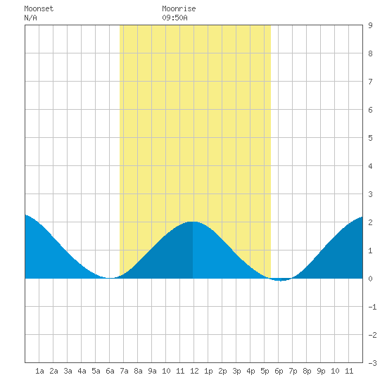 Fire Island USCG Station tide chart for Thursday, February 15, 2024