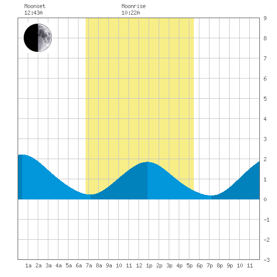 Fire Island USCG Station tide chart for Friday, February 16, 2024