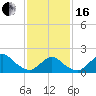 Fire Island USCG Station tide chart for Friday, February 16, 2024