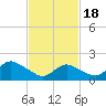 Fire Island USCG Station tide chart for Sunday, February 18, 2024
