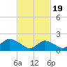 Fire Island USCG Station tide chart for Monday, February 19, 2024