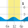 Fire Island USCG Station tide chart for Thursday, February 1, 2024