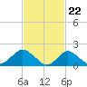 Fire Island USCG Station tide chart for Thursday, February 22, 2024