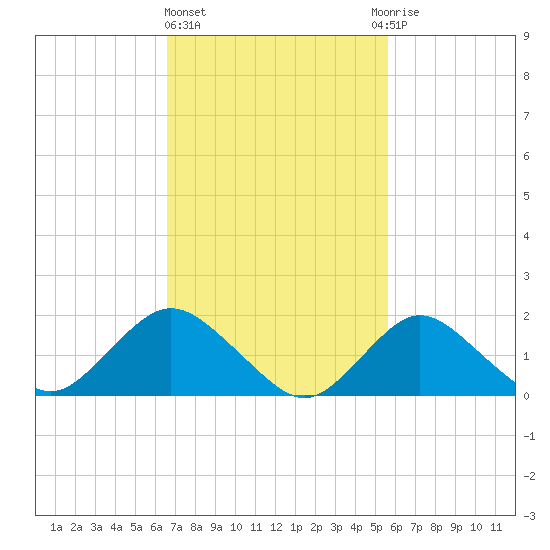 Fire Island USCG Station tide chart for Friday, February 23, 2024