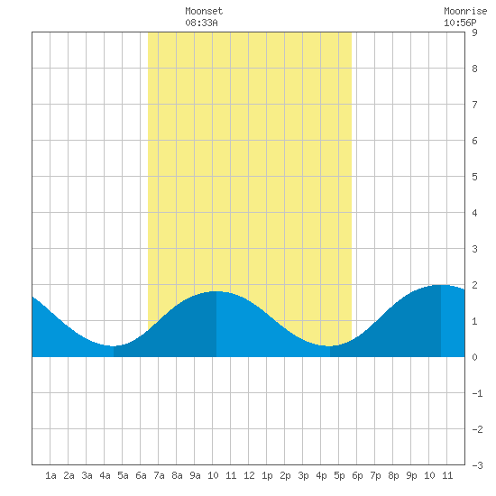 Fire Island USCG Station tide chart for Thursday, February 29, 2024