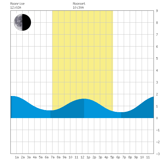 Fire Island USCG Station tide chart for Friday, February 2, 2024