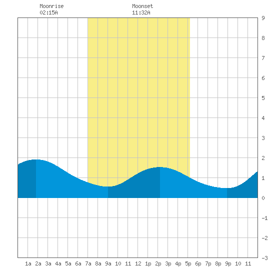 Fire Island USCG Station tide chart for Sunday, February 4, 2024