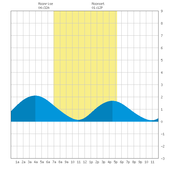 Fire Island USCG Station tide chart for Tuesday, February 6, 2024
