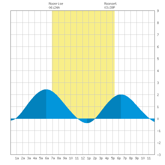 Fire Island USCG Station tide chart for Thursday, February 8, 2024
