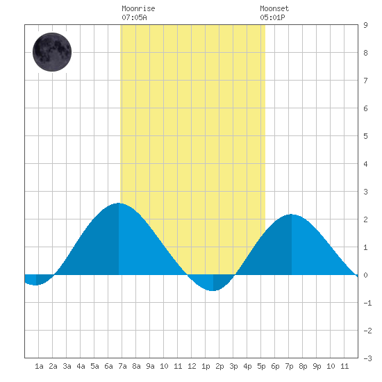 Fire Island USCG Station tide chart for Friday, February 9, 2024
