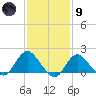 Fire Island USCG Station tide chart for Friday, February 9, 2024
