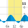 Fire Island USCG Station tide chart for Monday, March 11, 2024