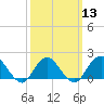 Fire Island USCG Station tide chart for Wednesday, March 13, 2024
