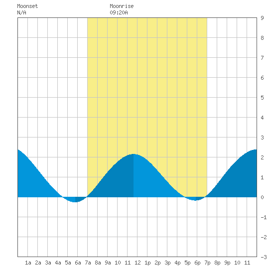 Fire Island USCG Station tide chart for Thursday, March 14, 2024