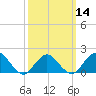 Fire Island USCG Station tide chart for Thursday, March 14, 2024