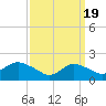 Fire Island USCG Station tide chart for Tuesday, March 19, 2024