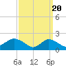 Fire Island USCG Station tide chart for Wednesday, March 20, 2024