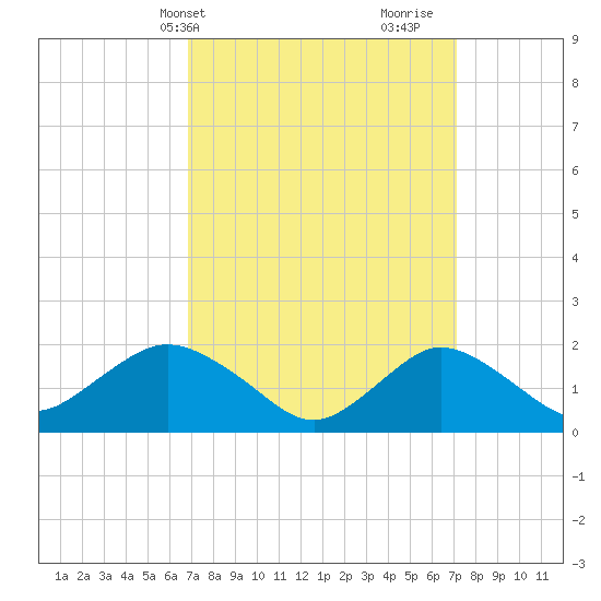 Fire Island USCG Station tide chart for Thursday, March 21, 2024