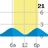 Fire Island USCG Station tide chart for Thursday, March 21, 2024