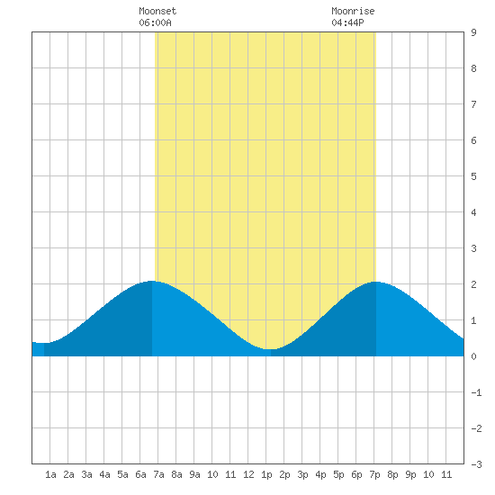 Fire Island USCG Station tide chart for Friday, March 22, 2024