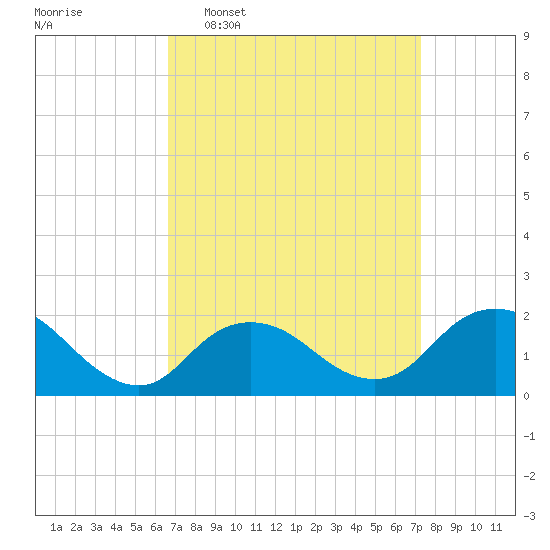 Fire Island USCG Station tide chart for Friday, March 29, 2024