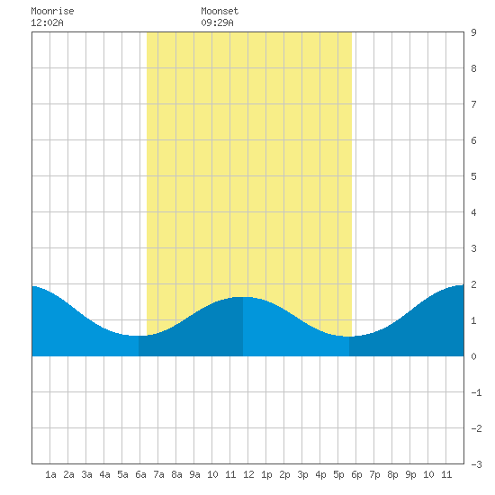 Fire Island USCG Station tide chart for Saturday, March 2, 2024