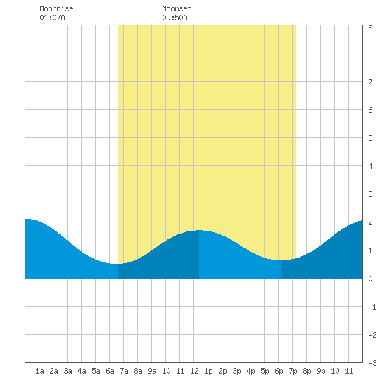 Fire Island USCG Station tide chart for Sunday, March 31, 2024