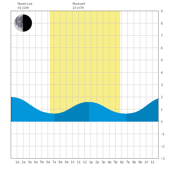 Fire Island USCG Station tide chart for Sunday, March 3, 2024
