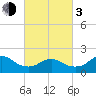 Fire Island USCG Station tide chart for Sunday, March 3, 2024