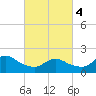 Fire Island USCG Station tide chart for Monday, March 4, 2024