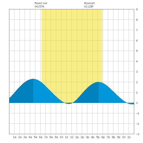 Fire Island USCG Station tide chart for Thursday, March 7, 2024