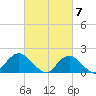 Fire Island USCG Station tide chart for Thursday, March 7, 2024