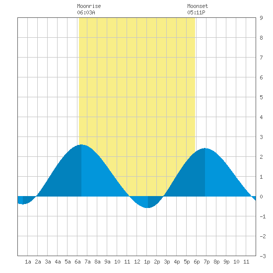 Fire Island USCG Station tide chart for Saturday, March 9, 2024
