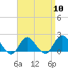 Fire Island USCG Station tide chart for Wednesday, April 10, 2024