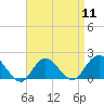 Fire Island USCG Station tide chart for Thursday, April 11, 2024