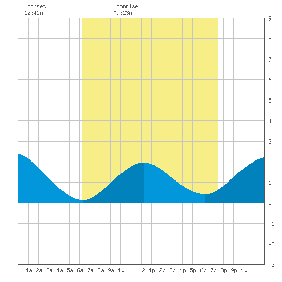 Fire Island USCG Station tide chart for Saturday, April 13, 2024