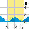 Fire Island USCG Station tide chart for Saturday, April 13, 2024