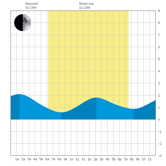Fire Island USCG Station tide chart for Monday, April 15, 2024