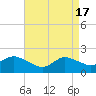 Fire Island USCG Station tide chart for Wednesday, April 17, 2024