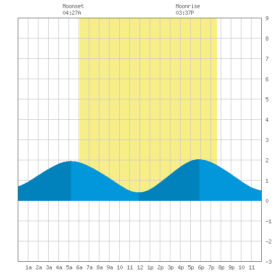 Fire Island USCG Station tide chart for Friday, April 19, 2024