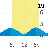 Fire Island USCG Station tide chart for Friday, April 19, 2024