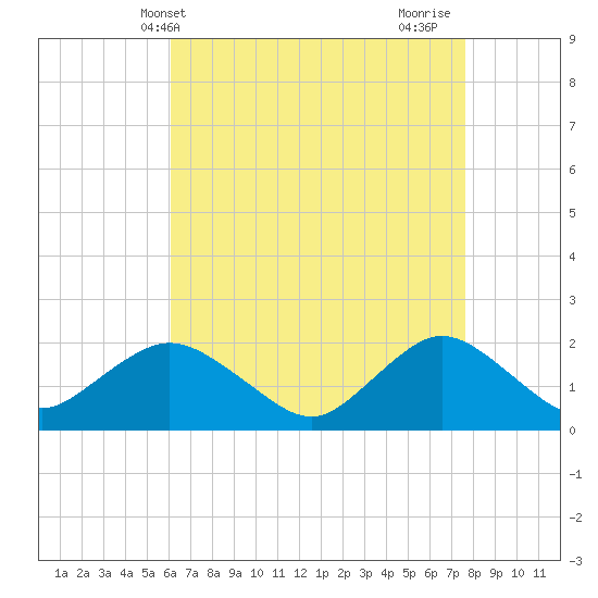 Fire Island USCG Station tide chart for Saturday, April 20, 2024