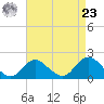 Fire Island USCG Station tide chart for Tuesday, April 23, 2024