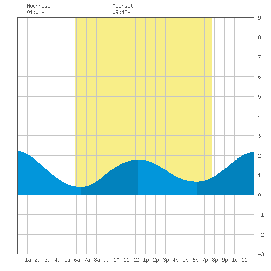 Fire Island USCG Station tide chart for Monday, April 29, 2024