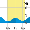 Fire Island USCG Station tide chart for Monday, April 29, 2024