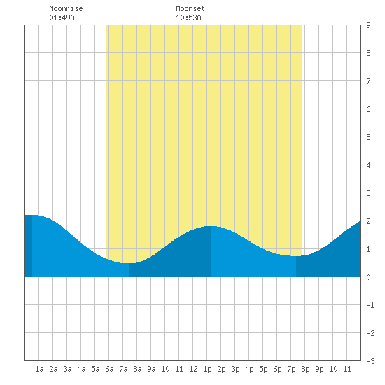 Fire Island USCG Station tide chart for Tuesday, April 30, 2024