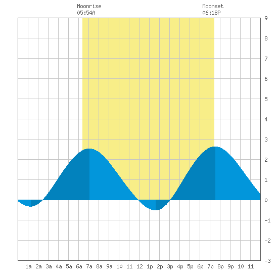 Fire Island USCG Station tide chart for Sunday, April 7, 2024
