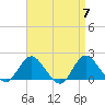 Fire Island USCG Station tide chart for Sunday, April 7, 2024